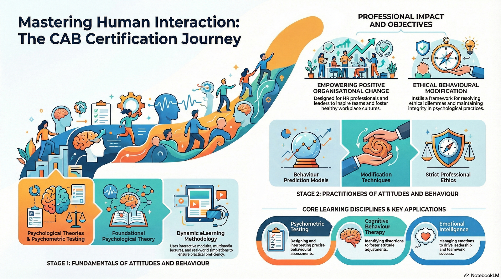 Certified Attitudes and Behaviour (CAB)